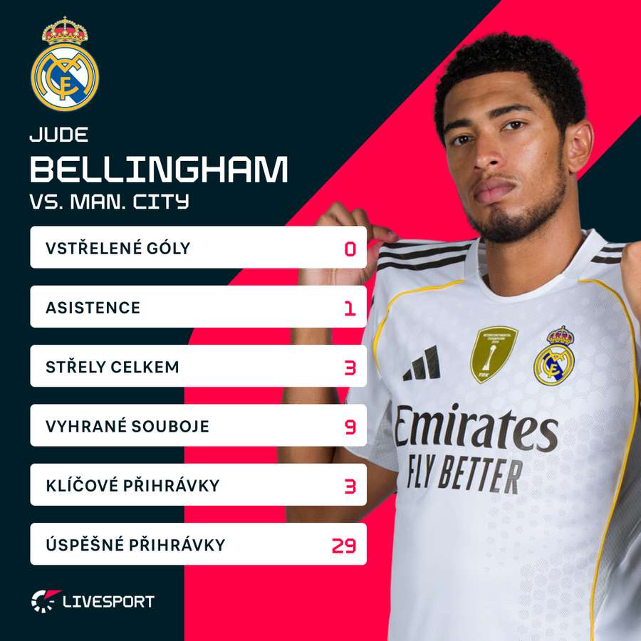 Bellingham a jeho statistiky proti City. Bellingham a jeho statistiky proti City.