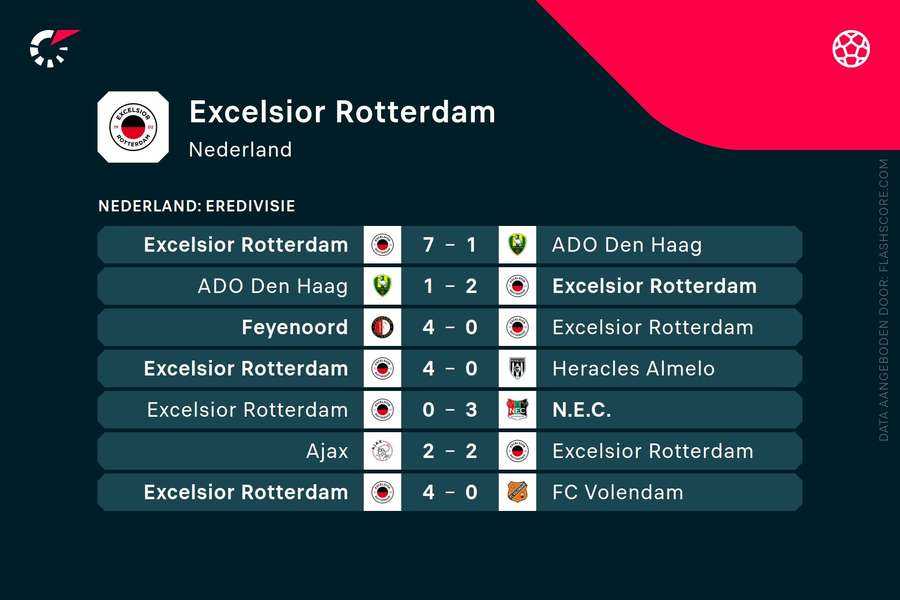 Laatste resultaten Excelsior