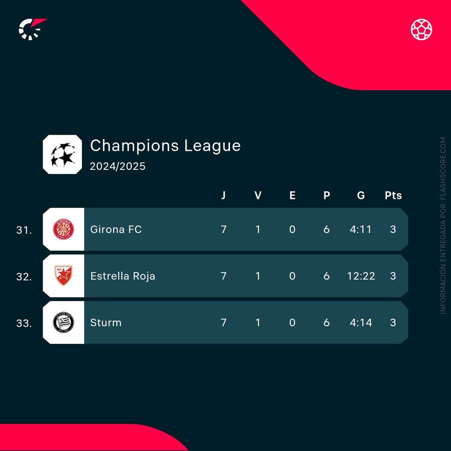Posición del Girona en Champions