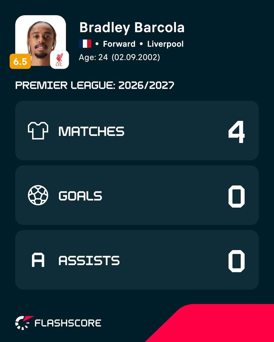 Bradley Barcola's Premier League stats Bradley Barcola's Premier League stats