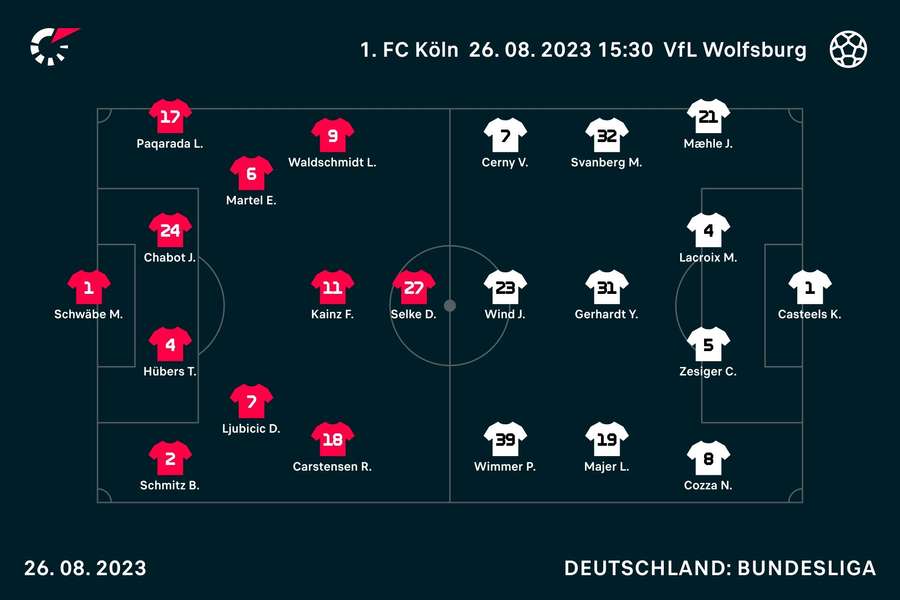 Köln vs. Wolfsburg: Die Aufstellungen.