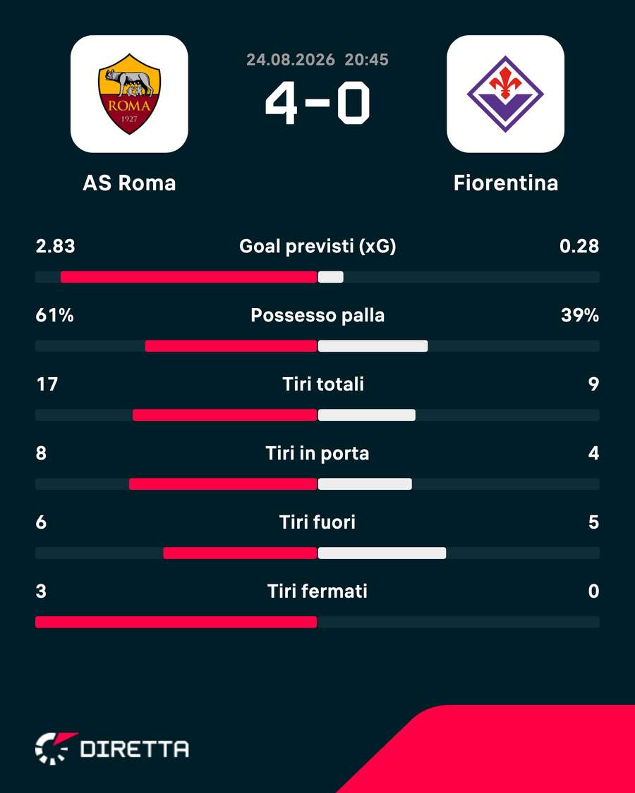 Le statistiche di Roma-Fiorentina Le statistiche di Roma-Fiorentina