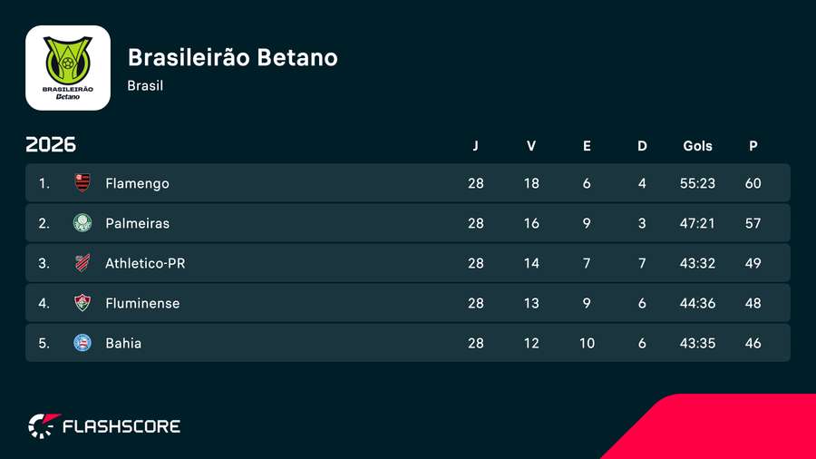 Fla só depende de si para ser campeão Fla só depende de si para ser campeão
