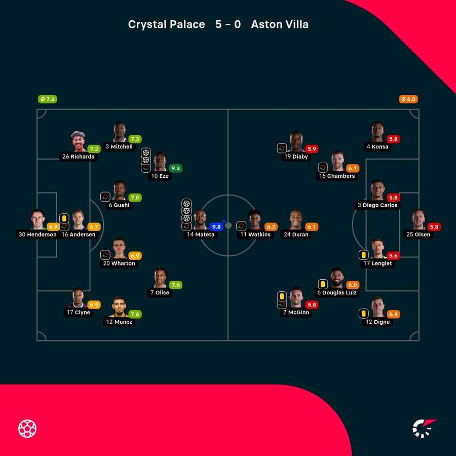 Crystal Palace - Aston Villa player ratings