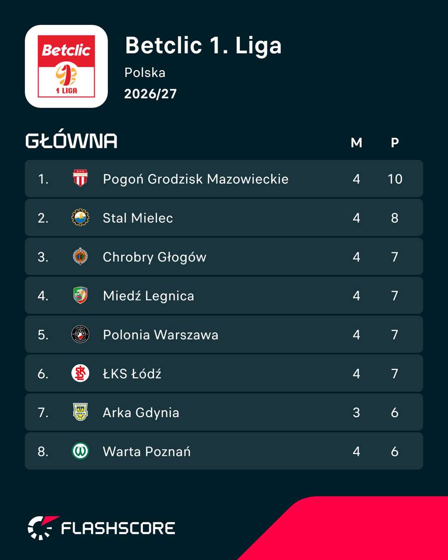 Tabela Betclic 1. ligi