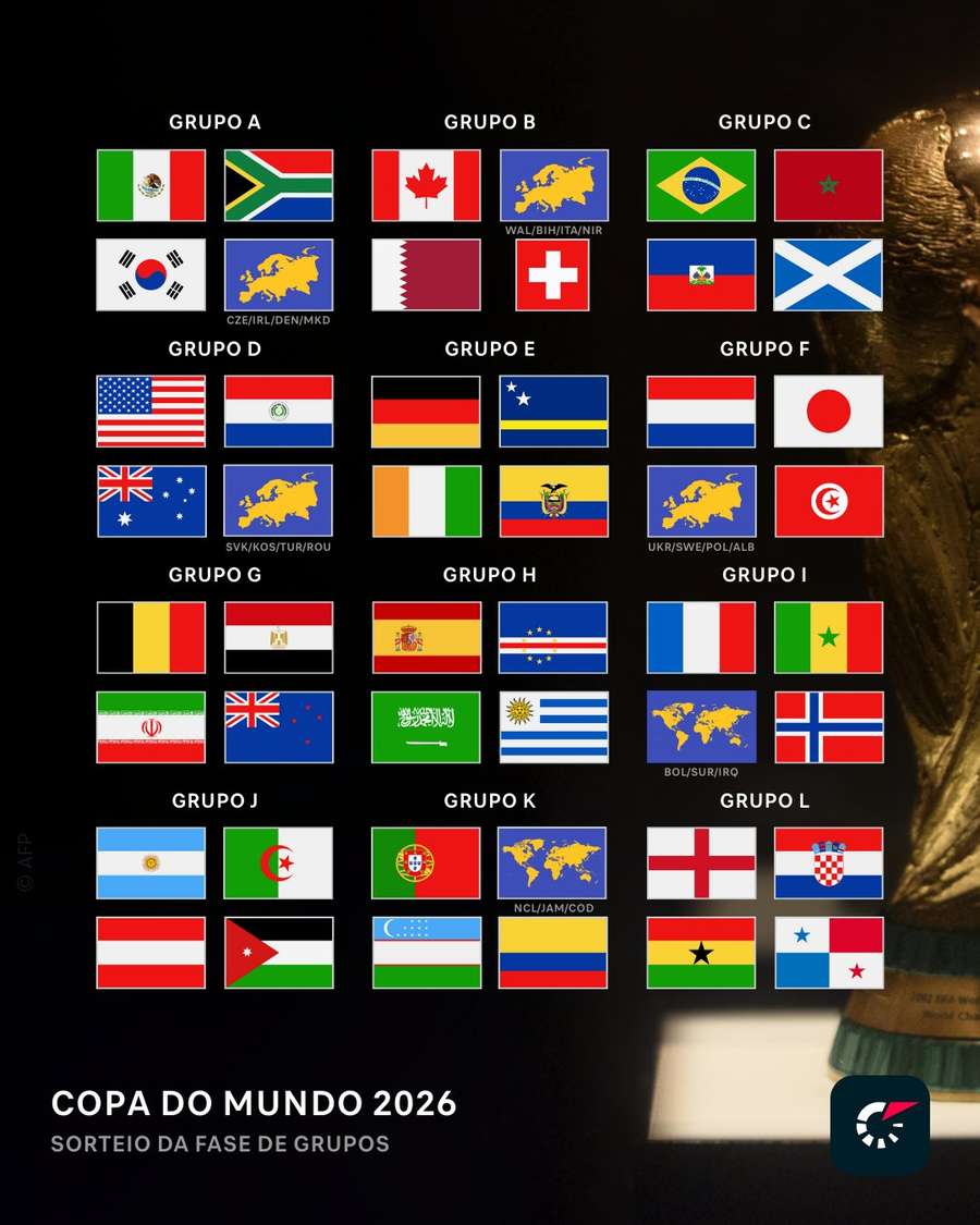 Os grupos da Copa do Mundo 2026 Os grupos da Copa do Mundo 2026