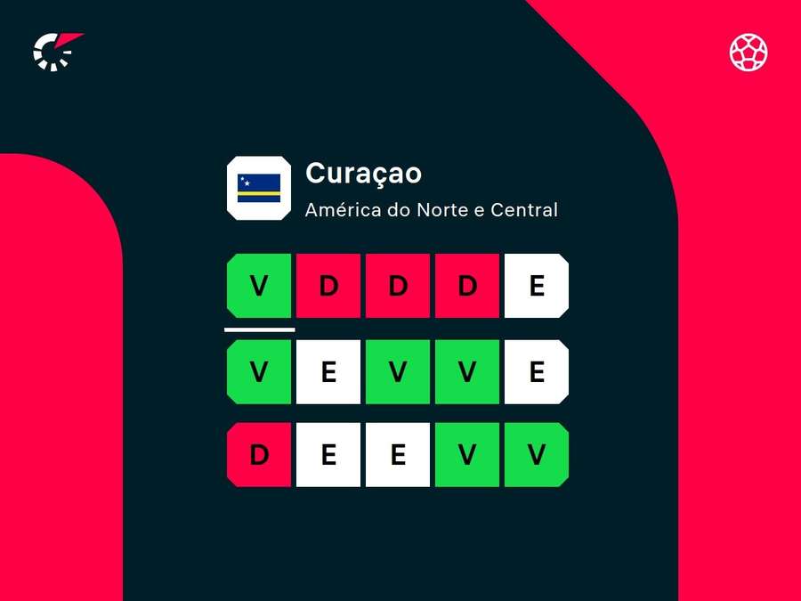 Desempenho recente de Curaçao Desempenho recente de Curaçao