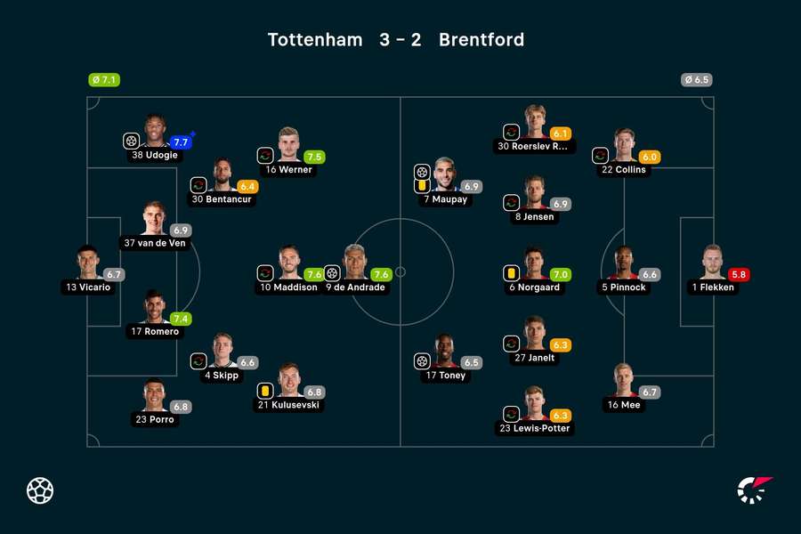 Noten: Tottenham vs. Brentford