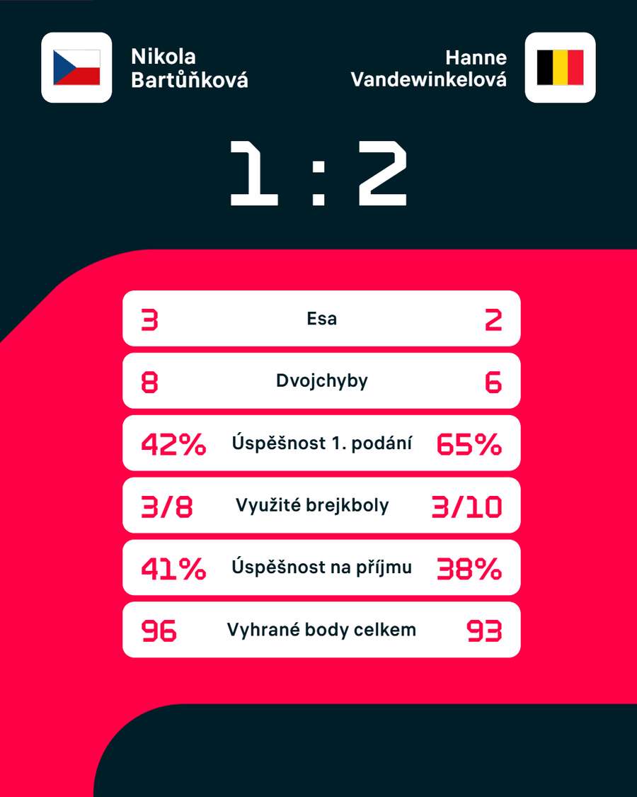 Statistiky zápasu. Statistiky zápasu.