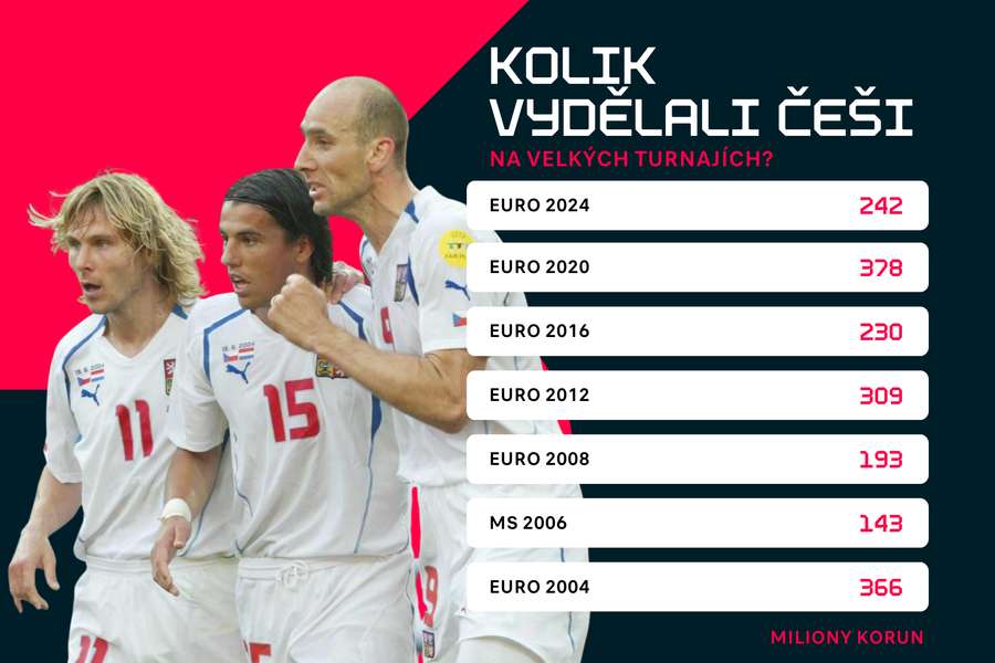 Kolik vydělala česká reprezentace na velkých turnajích od roku 2004?