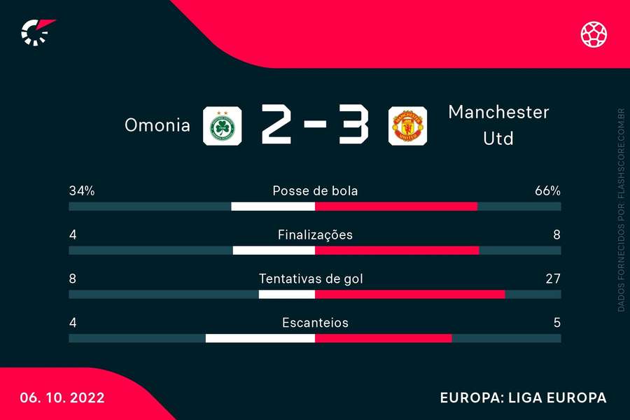 Estatísticas da partida entre Omonia e Manchester United