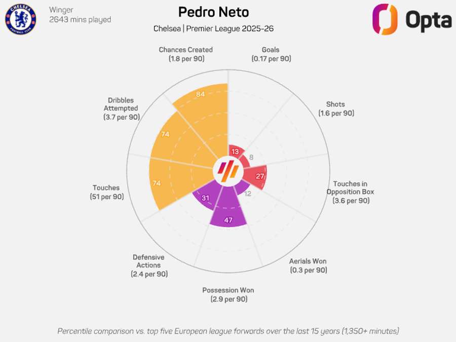 Gráfico radar de Pedro Neto - Premier League 2025/26