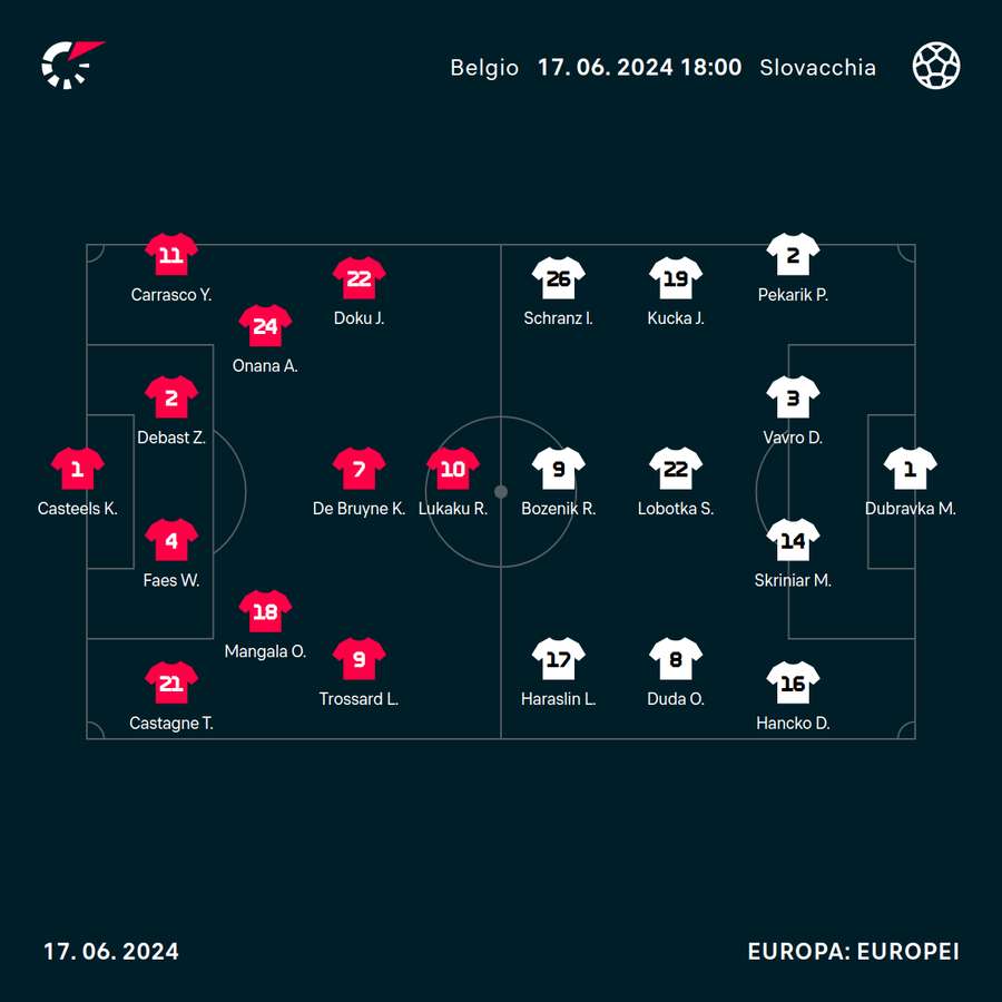 Le formazioni ufficiali di Belgio-Slovacchia