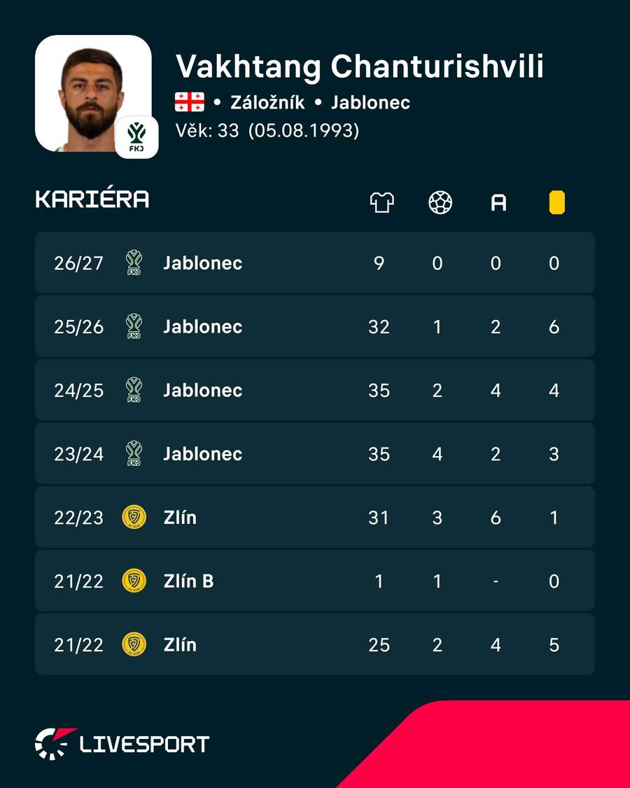 Hráčovy poslední sezony. Hráčovy poslední sezony.