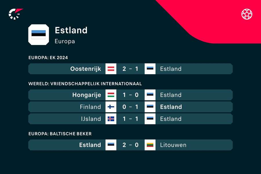 De voorbije wedstrijden van Estland