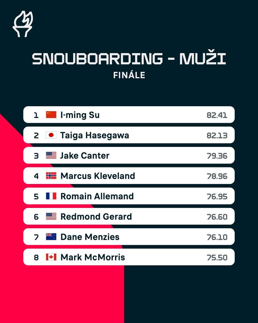 Výsledková listina.