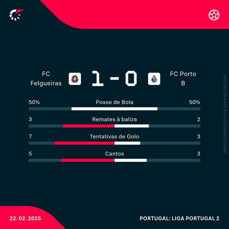 As estatísticas da partida As estatísticas da partida