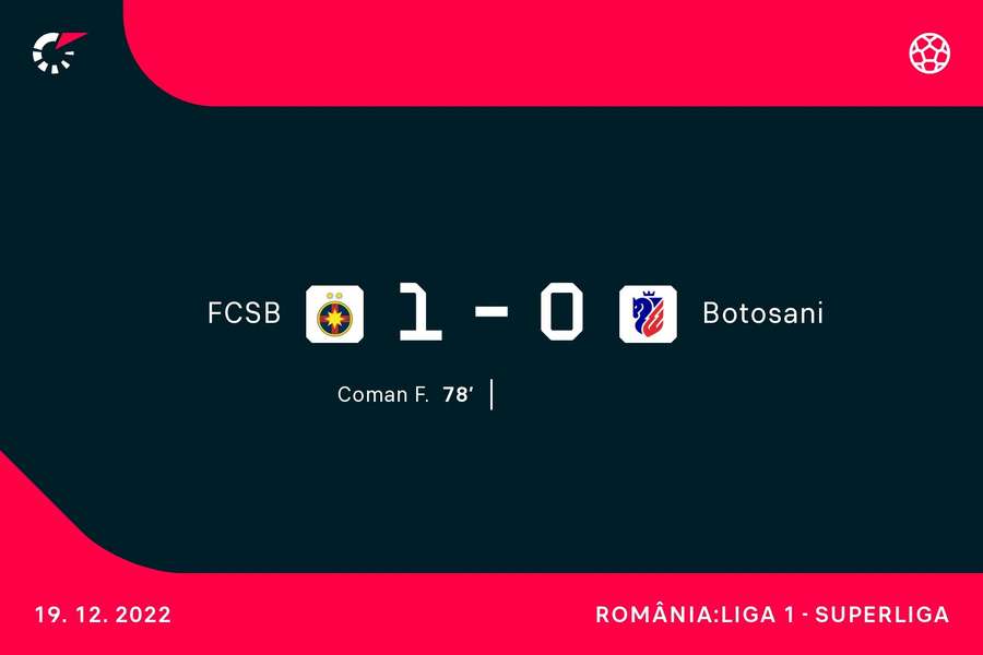 FCSB câștigă la limită cu Botoșani și termină anul pe locul trei