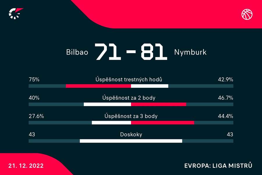 Vybrané statistiky zápasu Bilbao – Nymburk Vybrané statistiky zápasu Bilbao – Nymburk