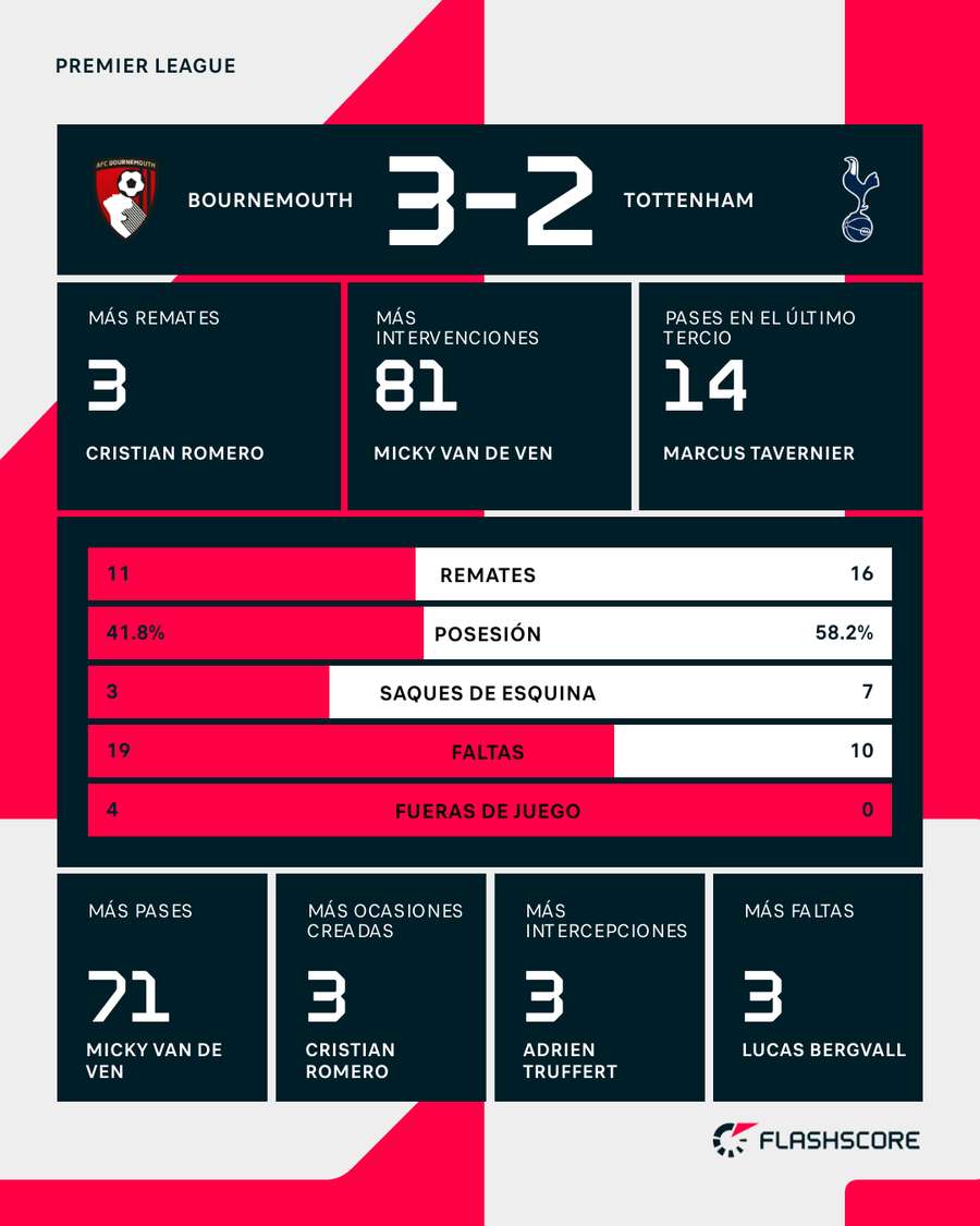 Estadísticas del partido Estadísticas del partido