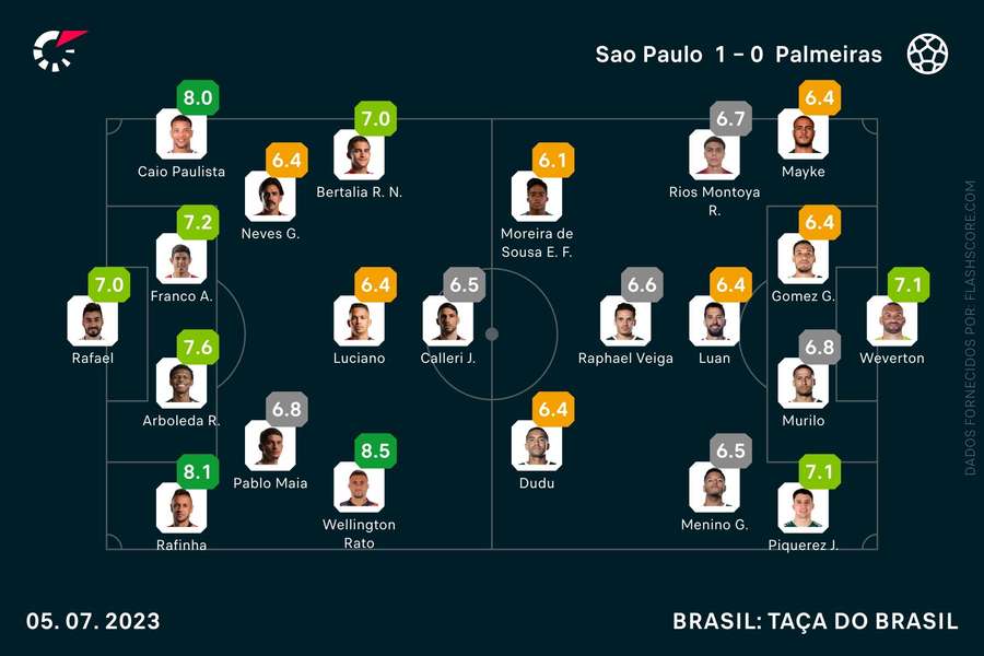 As notas individuais do São Paulo-Palmeiras