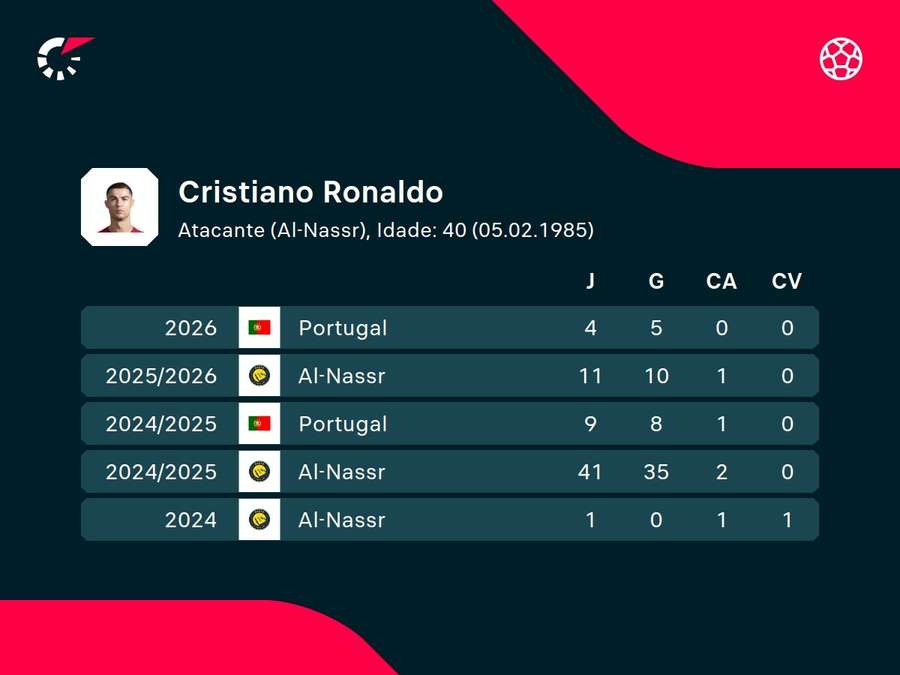 Números de CR7 Números de CR7
