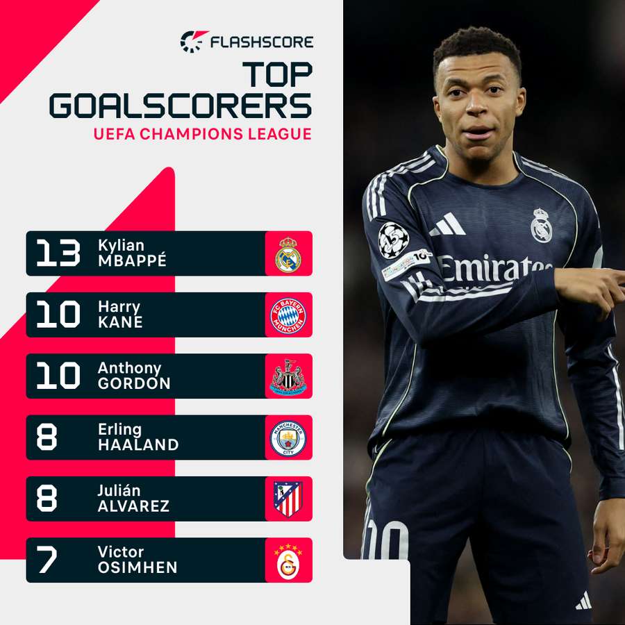 Top scorers Top scorers