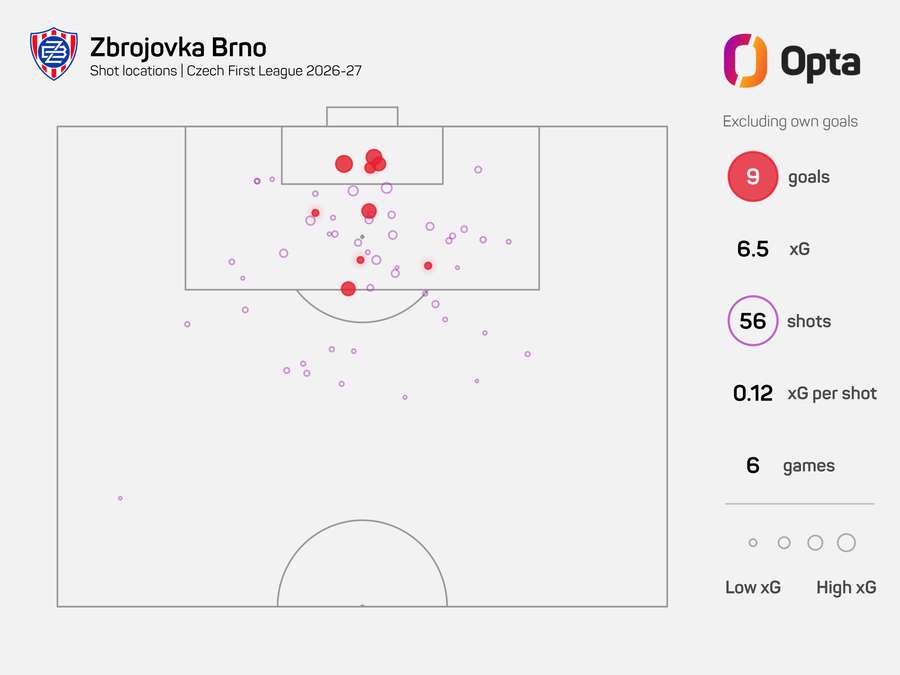 Střelecká mapa Zbrojovky v této sezoně Chance Ligy.