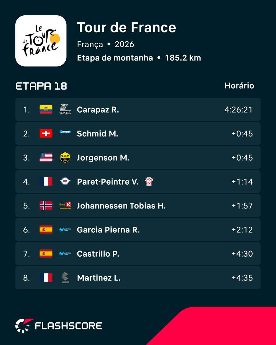 A classificação da 18.ª etapa A classificação da 18.ª etapa