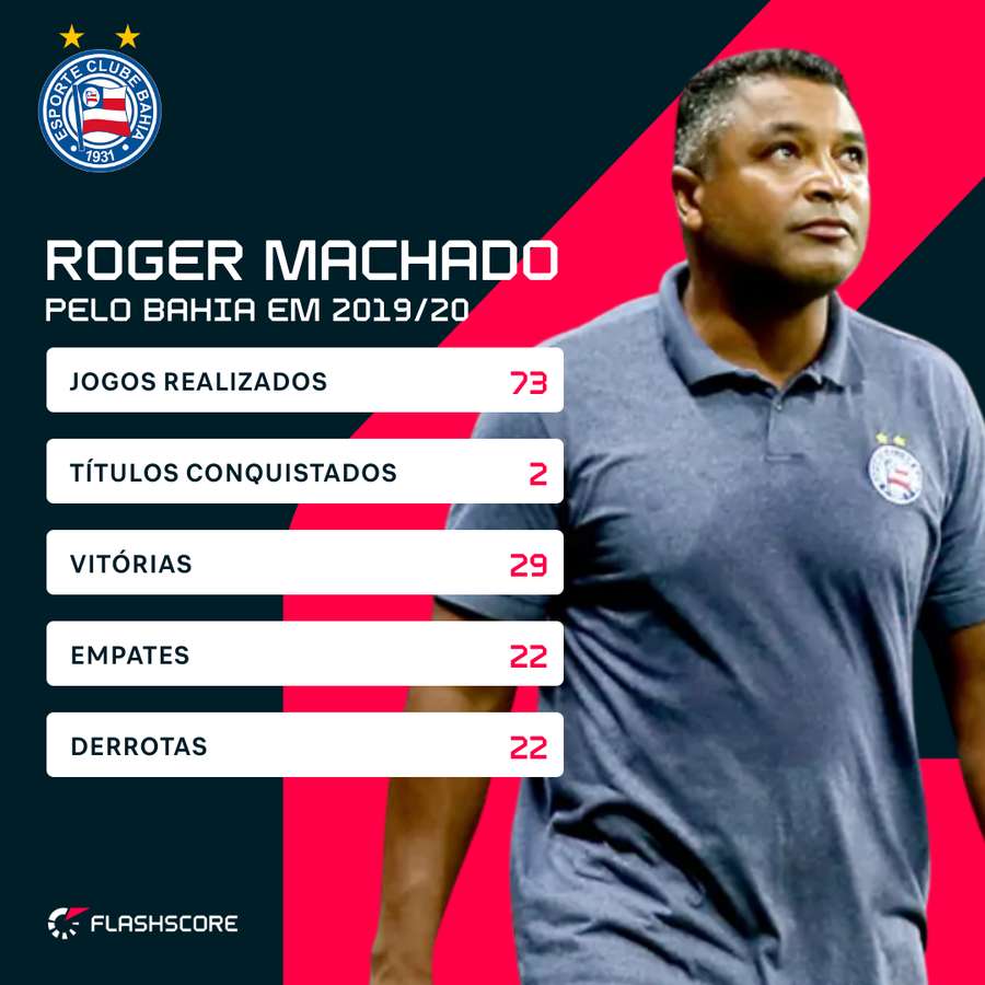 Desempenho de Roger Machado pelo Bahia