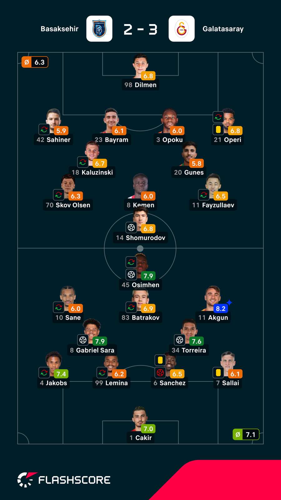 Notas dos jogadores