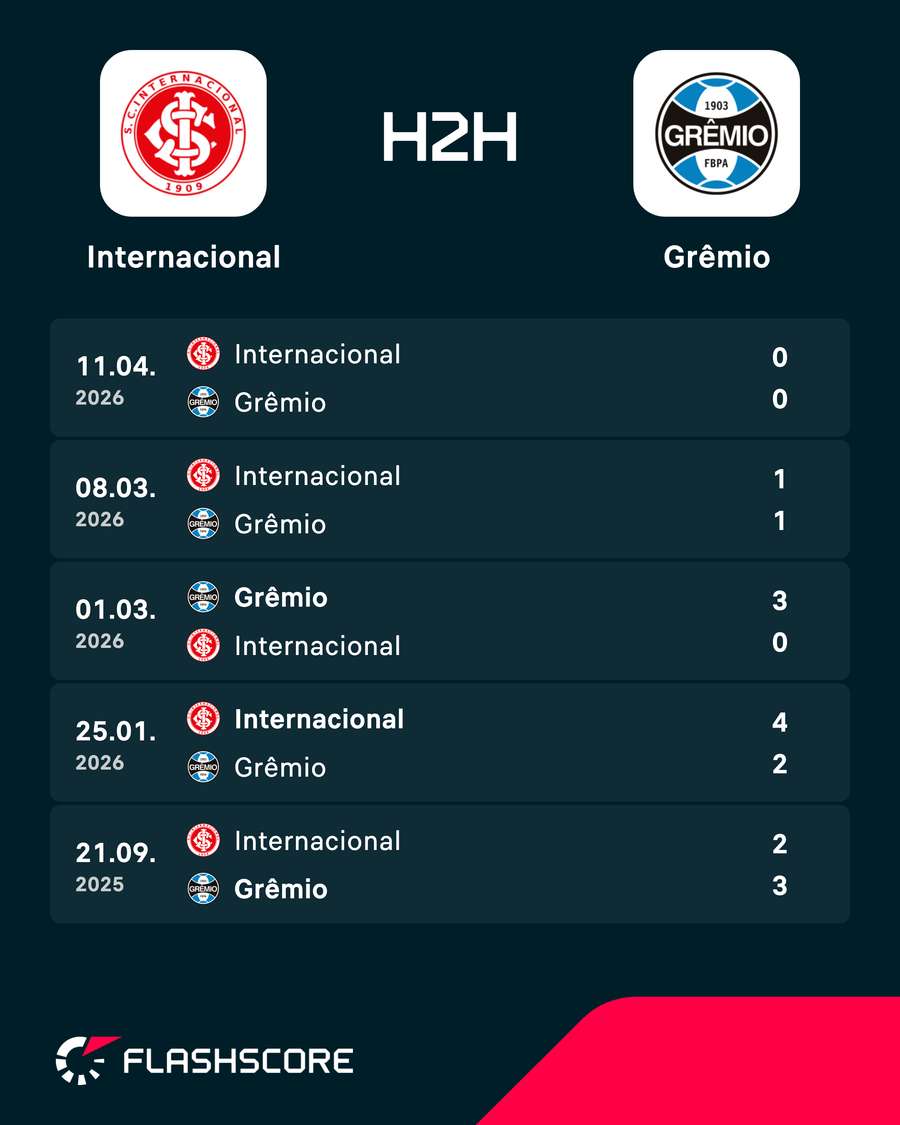Os últimos encontros entre Internacional e Grêmio Os últimos encontros entre Internacional e Grêmio