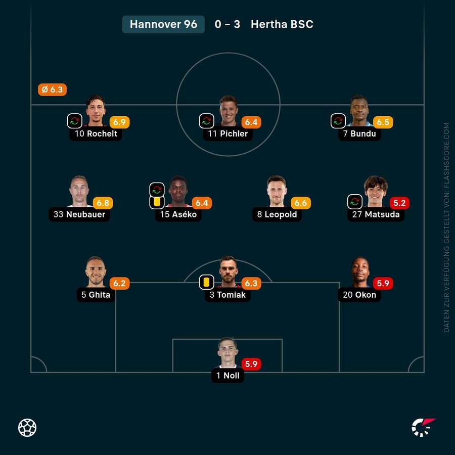 Spielernoten: Hannover 96 Spielernoten: Hannover 96
