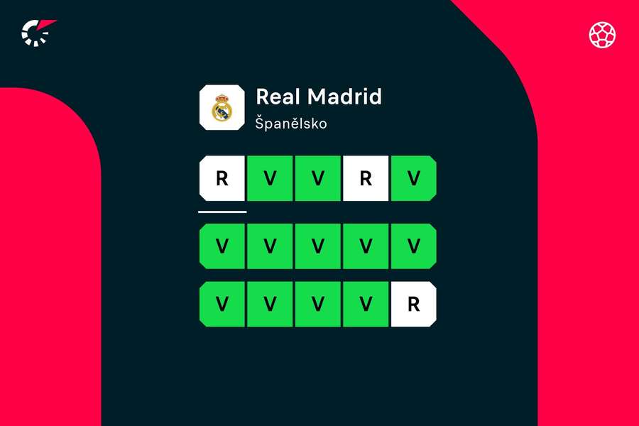 Forma Realu Madrid (15.10.)