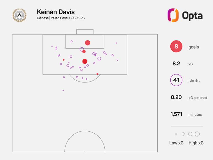 Keinan Davis' xG map for the ongoing Serie A season