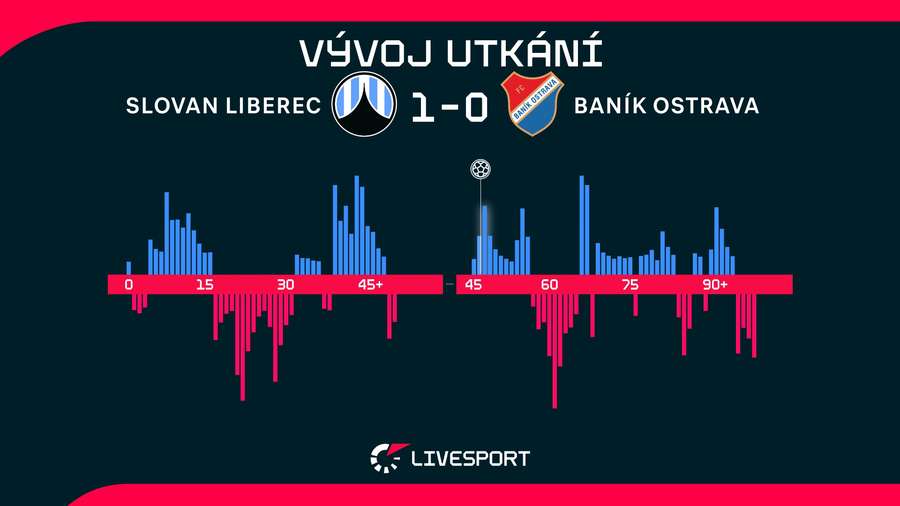 Vývoj utkání. Vývoj utkání.