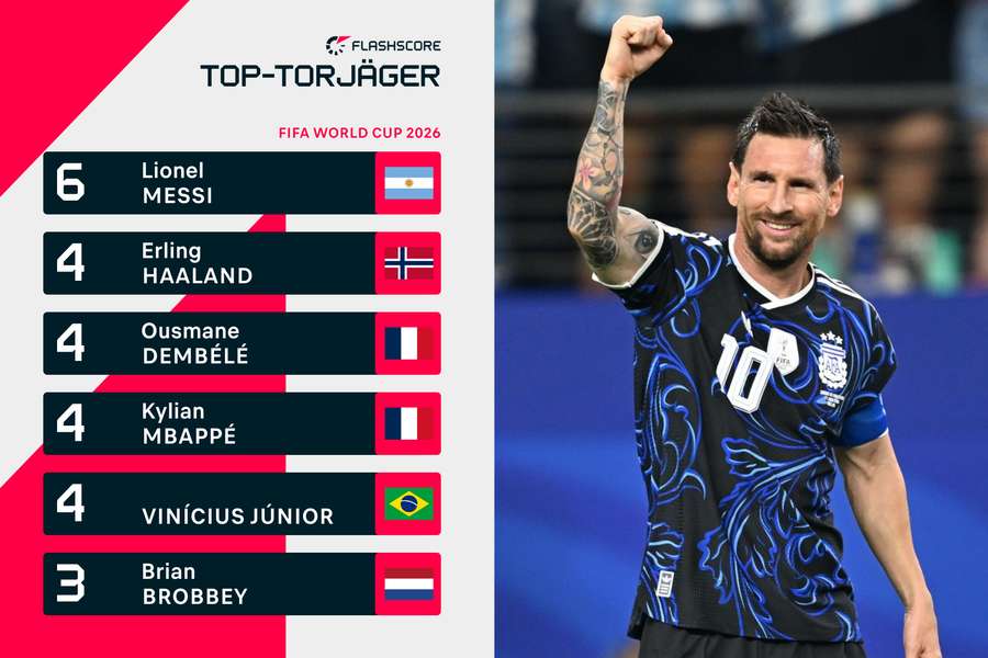 Top-Torjägerliste der WM bisher.