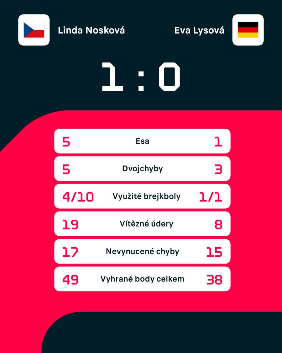Statistiky zápasu.