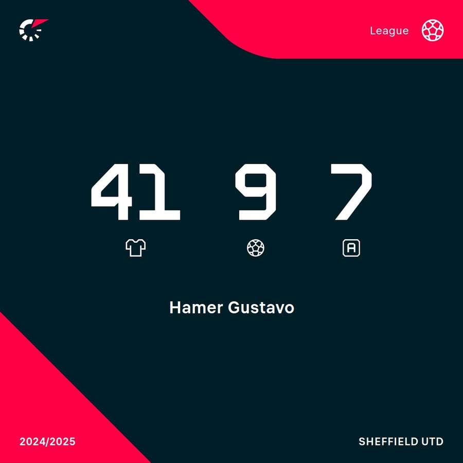 Hamer's 24/25 stats Hamer's 24/25 stats