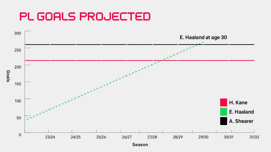 Haaland's goals per game projection against Kane and Shearer's records