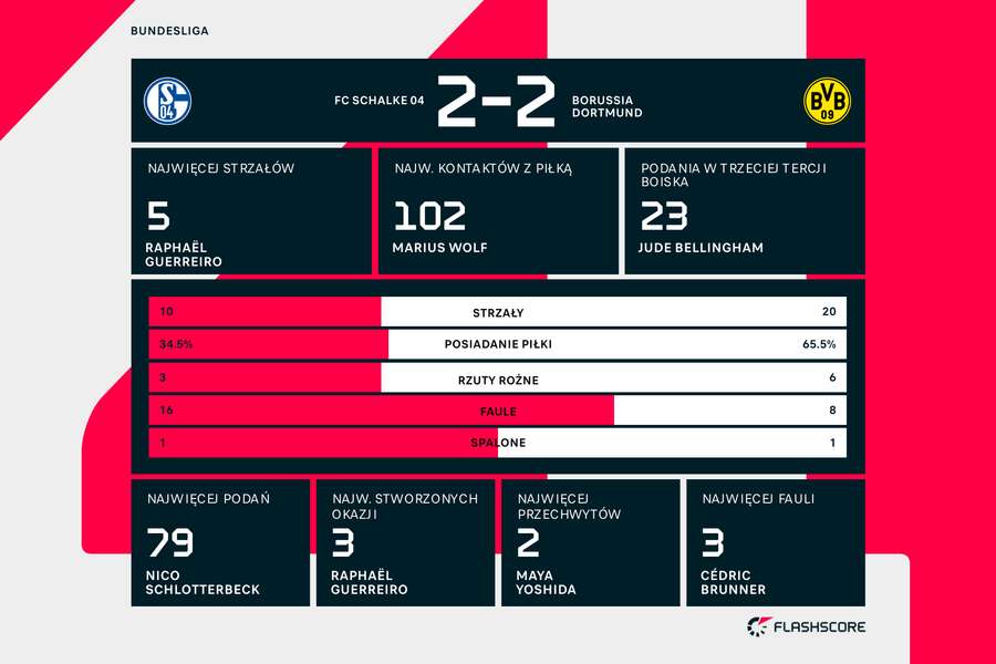 Statystyki meczu FC Schalke 04 - Borussia Dortmund