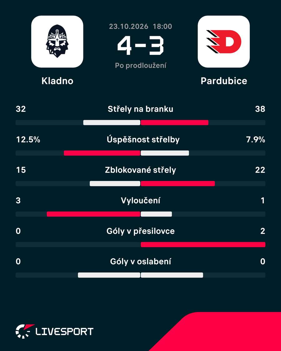 Statistiky utkání.
