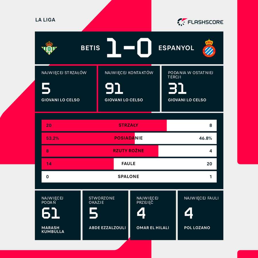 Statystyki meczu Betis - Espanyol