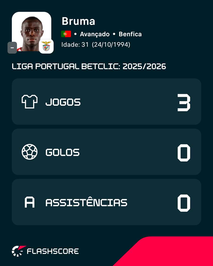 Bruma fez apenas três jogos na época passada Bruma fez apenas três jogos na época passada