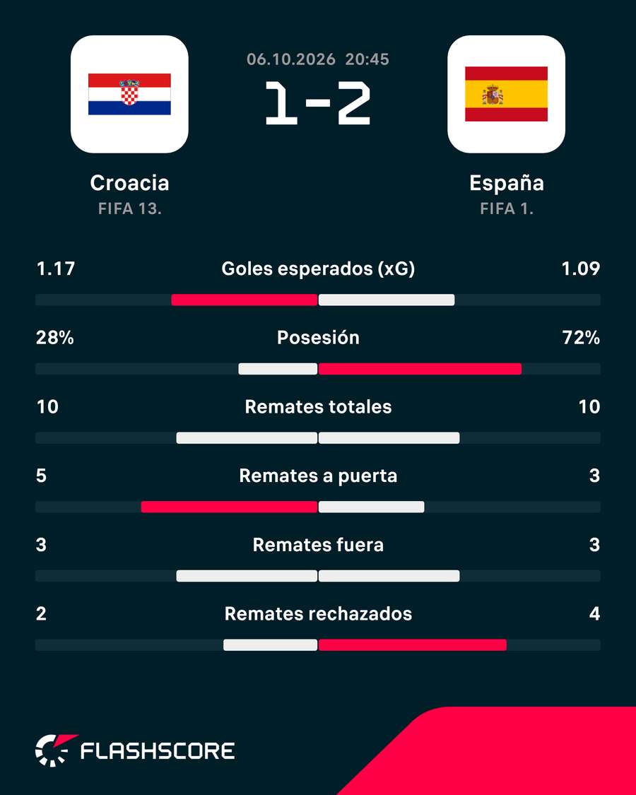 Estadísticas del Croacia-España Estadísticas del Croacia-España