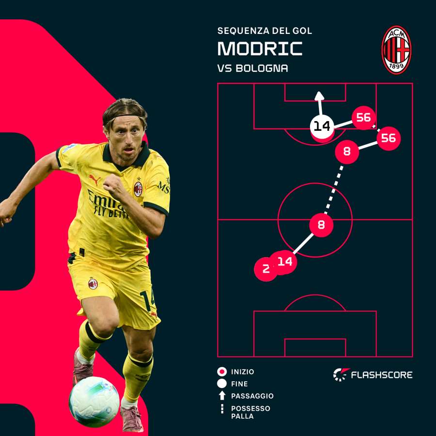 La sequenza dell'1-0