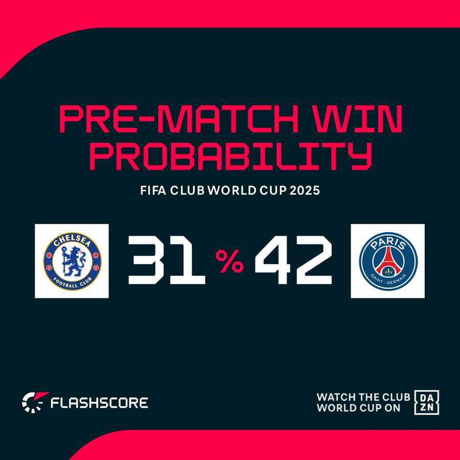 PSG are marginal favourites for the final PSG are marginal favourites for the final