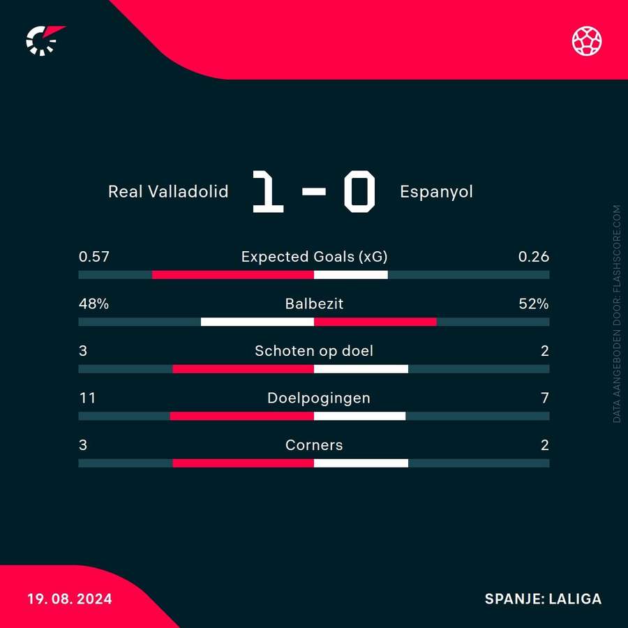 Statistieken Valladolid-Espanyol