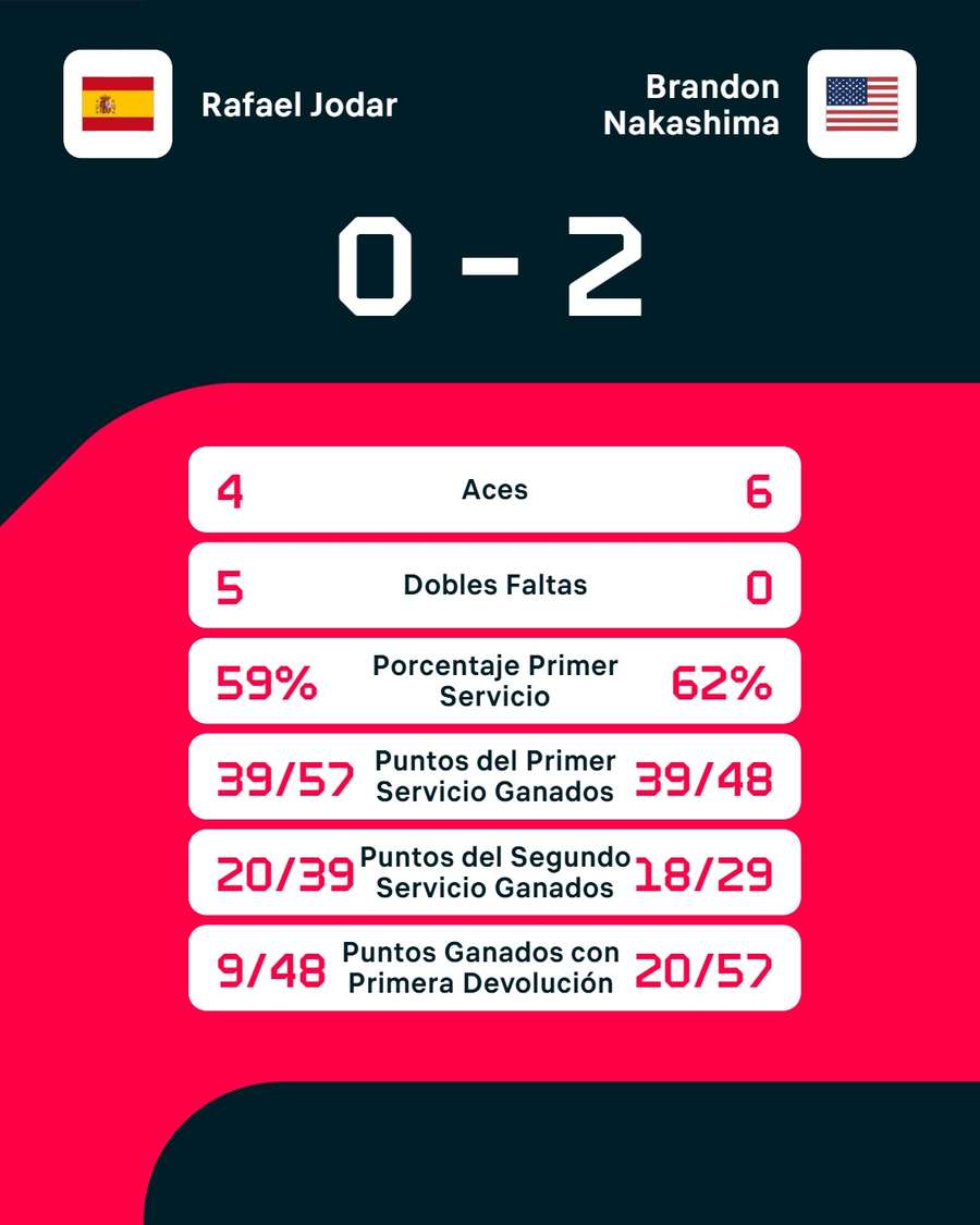 Las estadísticas del partido Las estadísticas del partido