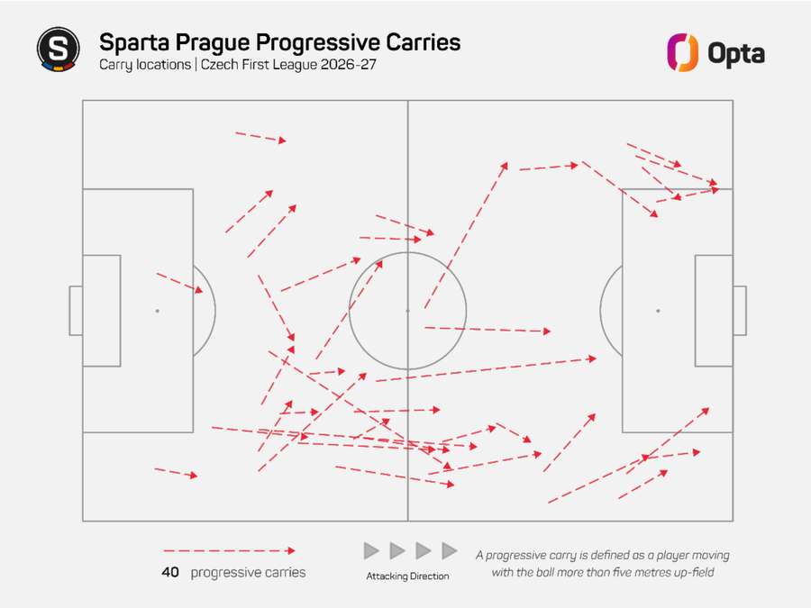 Progresivní vyvezení míče Sparty proti Zbrojovce. Progresivní vyvezení míče Sparty proti Zbrojovce.